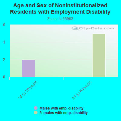 Age and Sex of Noninstitutionalized Residents with Employment Disability