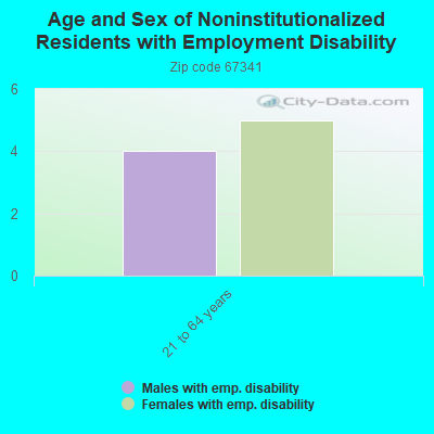 Age and Sex of Noninstitutionalized Residents with Employment Disability