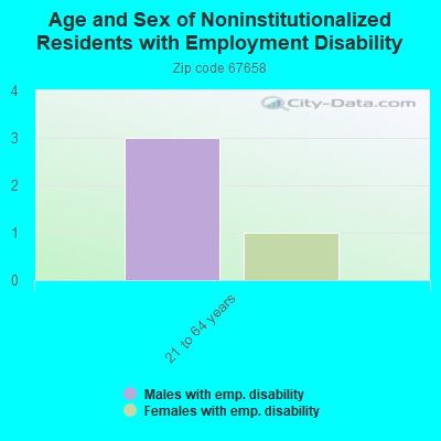 Age and Sex of Noninstitutionalized Residents with Employment Disability