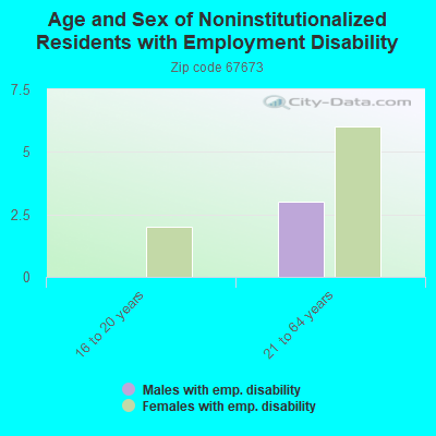 Age and Sex of Noninstitutionalized Residents with Employment Disability