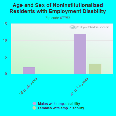 Age and Sex of Noninstitutionalized Residents with Employment Disability