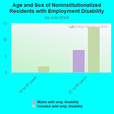 Age and Sex of Noninstitutionalized Residents with Employment Disability