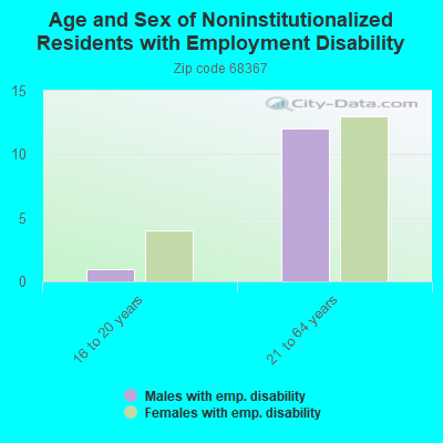 Age and Sex of Noninstitutionalized Residents with Employment Disability