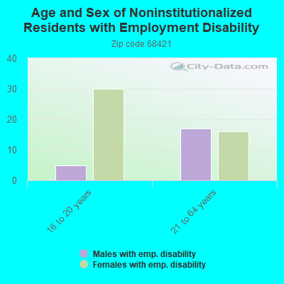 Age and Sex of Noninstitutionalized Residents with Employment Disability