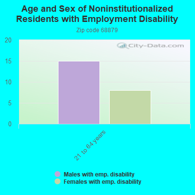 Age and Sex of Noninstitutionalized Residents with Employment Disability