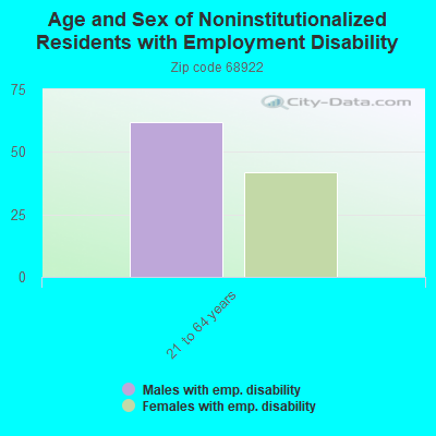 Age and Sex of Noninstitutionalized Residents with Employment Disability