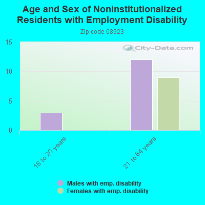 Age and Sex of Noninstitutionalized Residents with Employment Disability