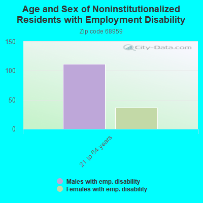 Age and Sex of Noninstitutionalized Residents with Employment Disability