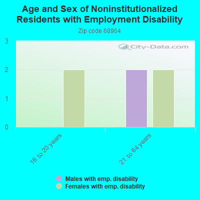 Age and Sex of Noninstitutionalized Residents with Employment Disability