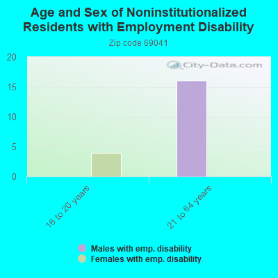 Age and Sex of Noninstitutionalized Residents with Employment Disability