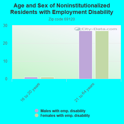 Age and Sex of Noninstitutionalized Residents with Employment Disability