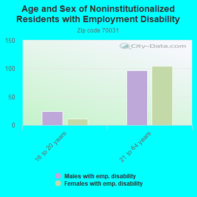 Age and Sex of Noninstitutionalized Residents with Employment Disability