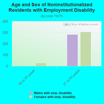 Age and Sex of Noninstitutionalized Residents with Employment Disability