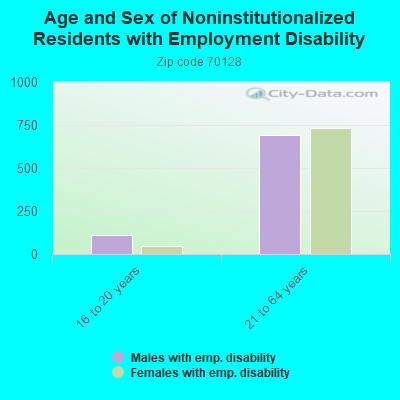 Age and Sex of Noninstitutionalized Residents with Employment Disability