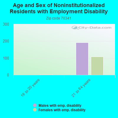 Age and Sex of Noninstitutionalized Residents with Employment Disability