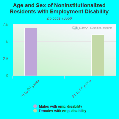 Age and Sex of Noninstitutionalized Residents with Employment Disability