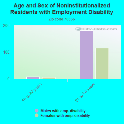 Age and Sex of Noninstitutionalized Residents with Employment Disability