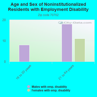 Age and Sex of Noninstitutionalized Residents with Employment Disability