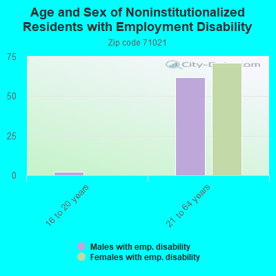 Age and Sex of Noninstitutionalized Residents with Employment Disability