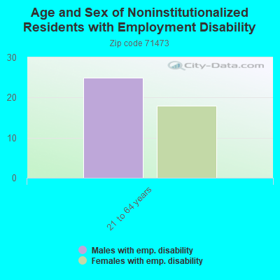 Age and Sex of Noninstitutionalized Residents with Employment Disability