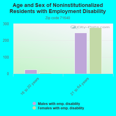 Age and Sex of Noninstitutionalized Residents with Employment Disability