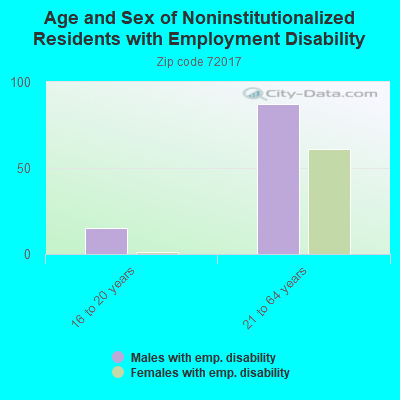 Age and Sex of Noninstitutionalized Residents with Employment Disability