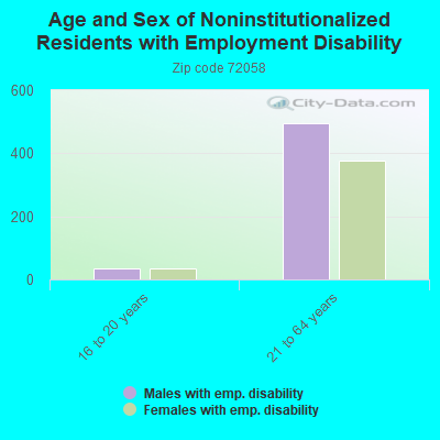 Age and Sex of Noninstitutionalized Residents with Employment Disability