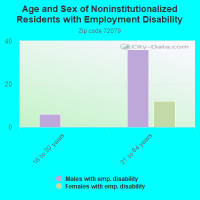 Age and Sex of Noninstitutionalized Residents with Employment Disability