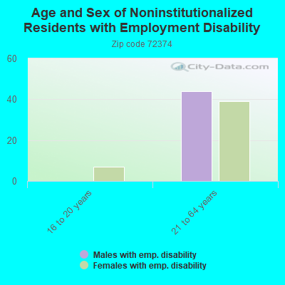 Age and Sex of Noninstitutionalized Residents with Employment Disability