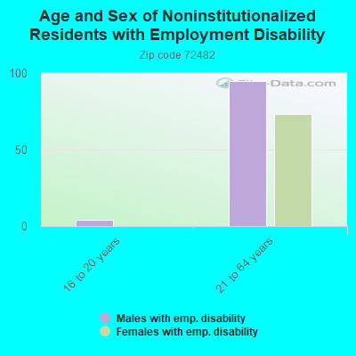 Age and Sex of Noninstitutionalized Residents with Employment Disability