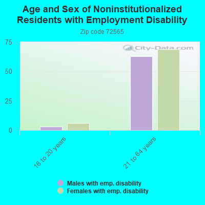 Age and Sex of Noninstitutionalized Residents with Employment Disability