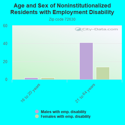 Age and Sex of Noninstitutionalized Residents with Employment Disability