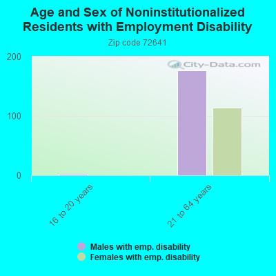 Age and Sex of Noninstitutionalized Residents with Employment Disability