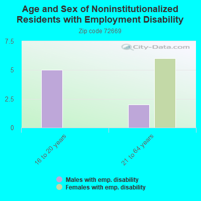 Age and Sex of Noninstitutionalized Residents with Employment Disability