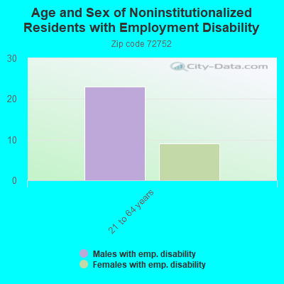 Age and Sex of Noninstitutionalized Residents with Employment Disability