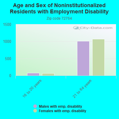 Age and Sex of Noninstitutionalized Residents with Employment Disability