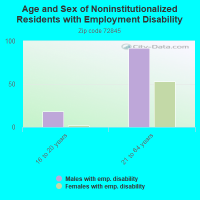 Age and Sex of Noninstitutionalized Residents with Employment Disability