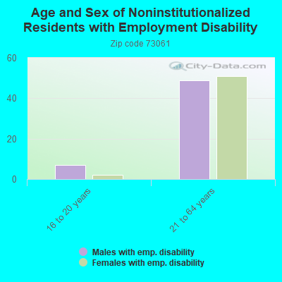 Age and Sex of Noninstitutionalized Residents with Employment Disability