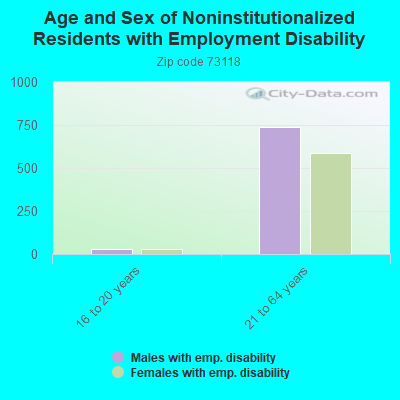 Age and Sex of Noninstitutionalized Residents with Employment Disability