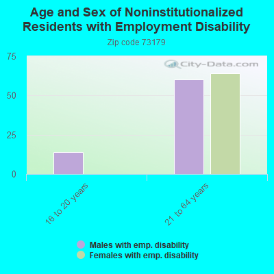 Age and Sex of Noninstitutionalized Residents with Employment Disability