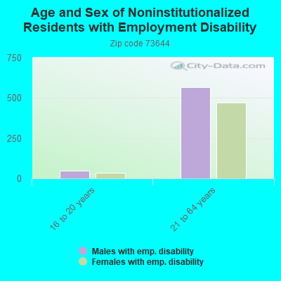 Age and Sex of Noninstitutionalized Residents with Employment Disability