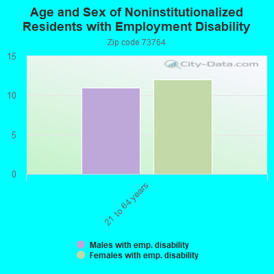 Age and Sex of Noninstitutionalized Residents with Employment Disability