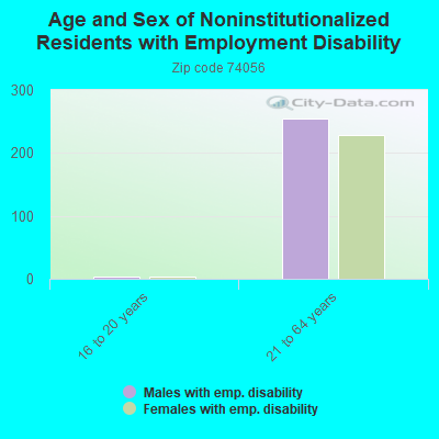 Age and Sex of Noninstitutionalized Residents with Employment Disability