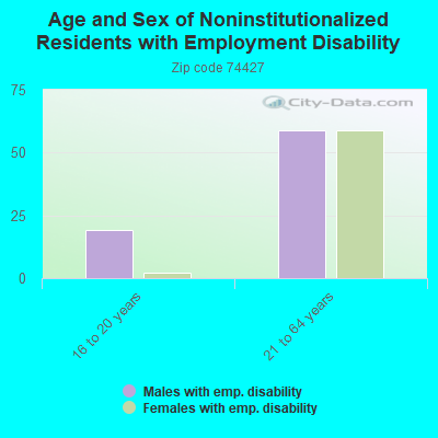 Age and Sex of Noninstitutionalized Residents with Employment Disability