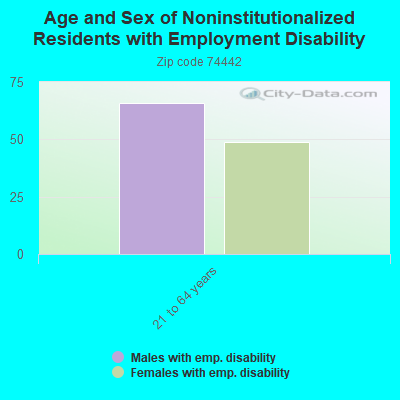 Age and Sex of Noninstitutionalized Residents with Employment Disability