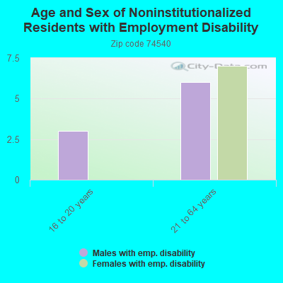 Age and Sex of Noninstitutionalized Residents with Employment Disability