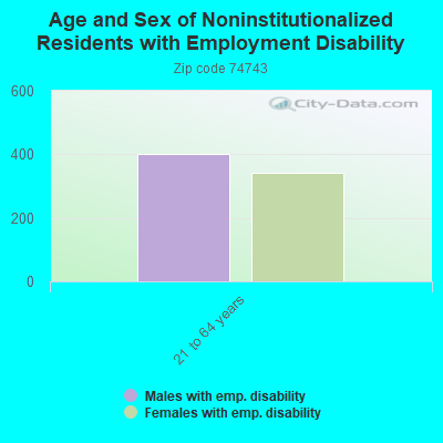 Age and Sex of Noninstitutionalized Residents with Employment Disability