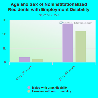 Age and Sex of Noninstitutionalized Residents with Employment Disability