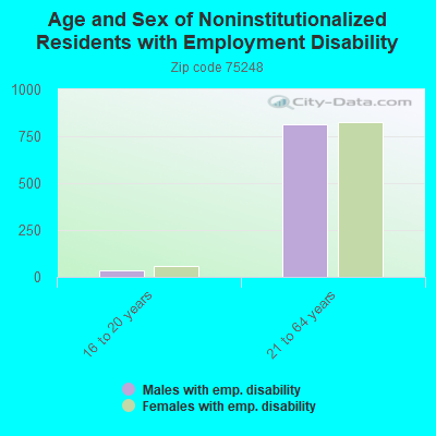 Age and Sex of Noninstitutionalized Residents with Employment Disability