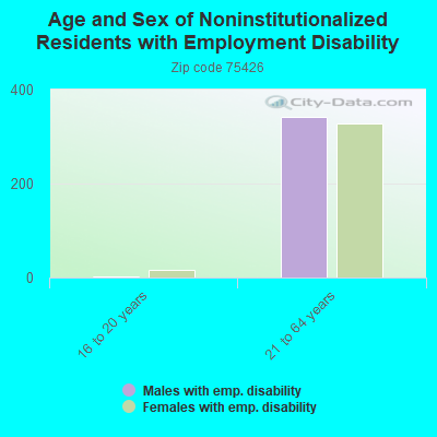 Age and Sex of Noninstitutionalized Residents with Employment Disability